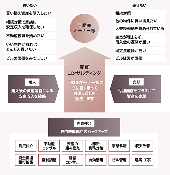 不動産売買仲介図