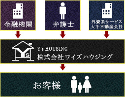 不動産買取再販事業